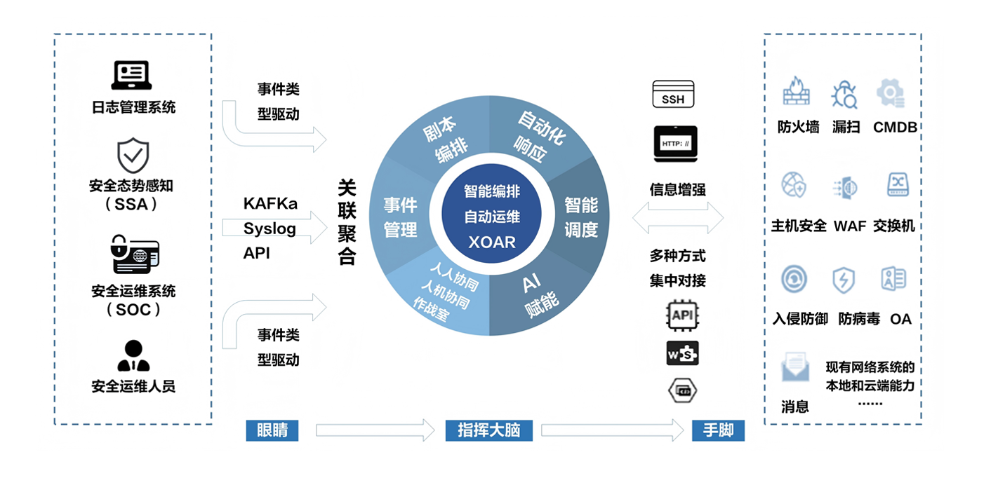 安全能力中台